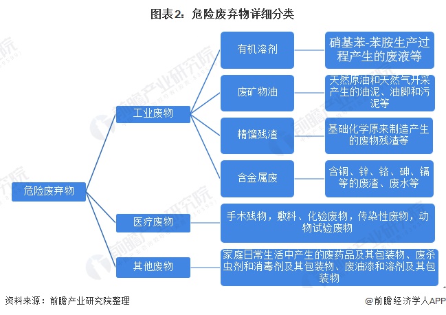 圖表2：危險(xiǎn)廢棄物詳細(xì)分類