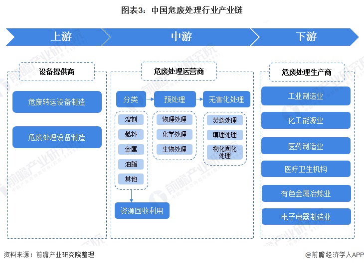 圖表3：中國危廢處理行業(yè)產(chǎn)業(yè)鏈