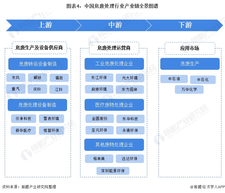 圖表4：中國危廢處理行業(yè)產(chǎn)業(yè)鏈全景圖譜