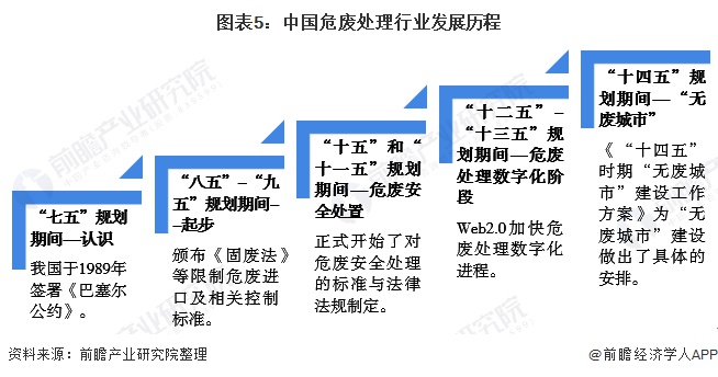 圖表5：中國危廢處理行業(yè)發(fā)展歷程