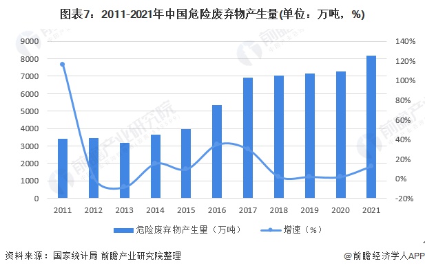 圖表7：2011-2021年中國危險(xiǎn)廢棄物產(chǎn)生量(單位：萬噸，%)