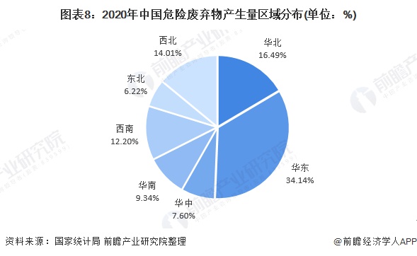 圖表8：2020年中國危險(xiǎn)廢棄物產(chǎn)生量區(qū)域分布(單位：%)