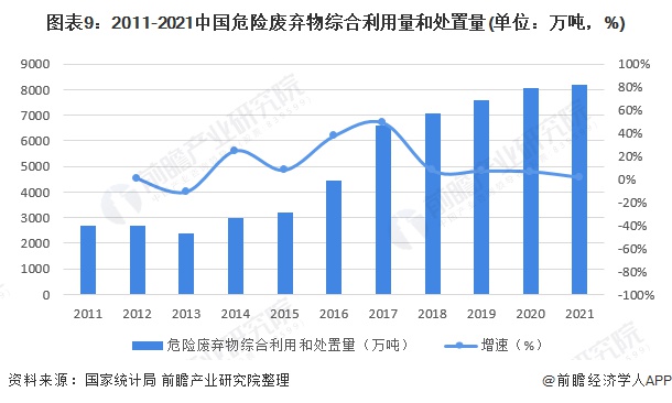 圖表9：2011-2021中國危險(xiǎn)廢棄物綜合利用量和處置量(單位：萬噸，%)