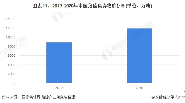 圖表11：2017-2020年中國危險(xiǎn)廢棄物貯存量(單位：萬噸)