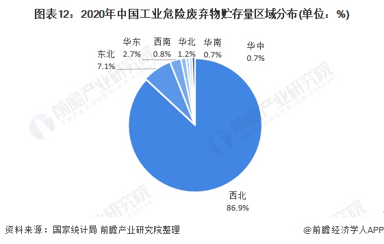 圖表12：2020年中國工業(yè)危險(xiǎn)廢棄物貯存量區(qū)域分布(單位：%)