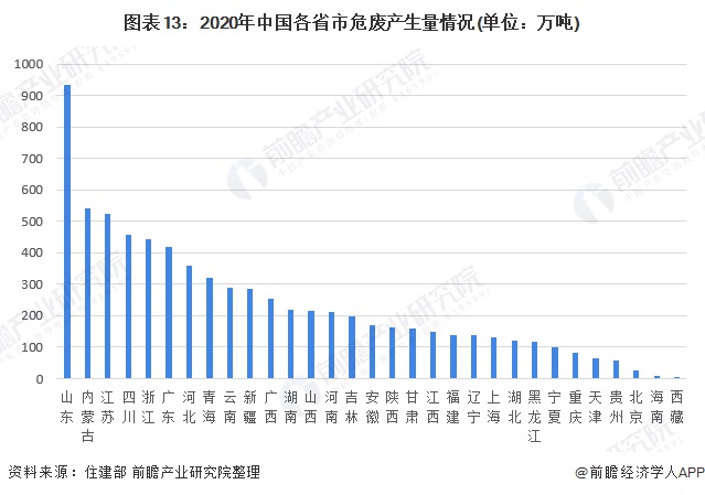 圖表13：2020年中國各省市危廢產(chǎn)生量情況(單位：萬噸)