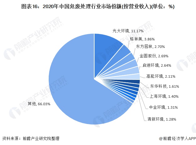 圖表16：2020年中國危廢處理行業(yè)市場份額(按營業(yè)收入)(單位：%)