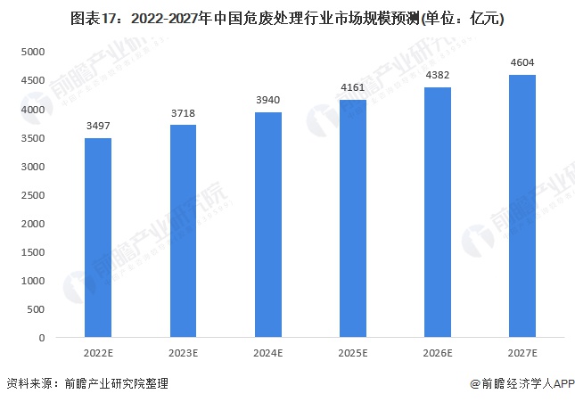 圖表17：2022-2027年中國危廢處理行業(yè)市場規(guī)模預(yù)測(單位：億元)