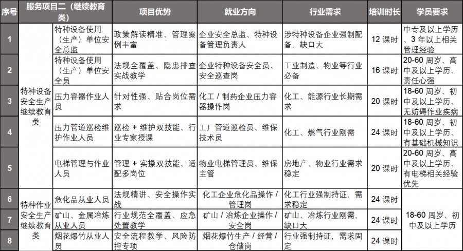 特种设备/作业安全生产继续教育类