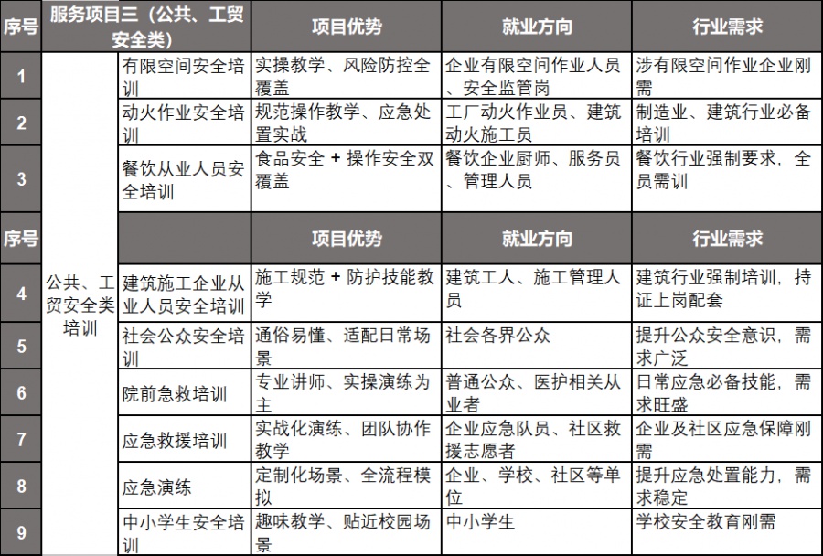 公共、工贸安全类培训